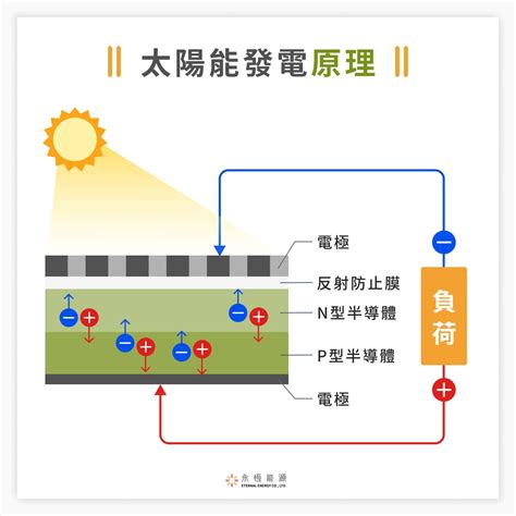 太陽能板 構造|太陽能板:定義,發電原理,組成及功用,分類,單晶矽太陽能板,多晶矽。